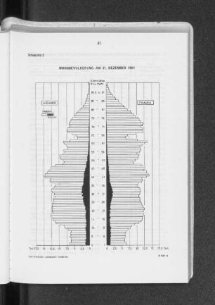 Schaubild 2: Wohnbevölkerung am 31. Dezember 1981