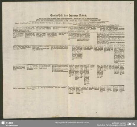 [Genealogisch-Historische Beschreibung, Nebst denen Stamm- und Ahnen-Tafeln Des uhralten Adelichen Geschlechts D. V. Koseritz]
