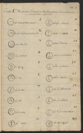 Classis .1ma. Numerum Chinensium absque Formatione Characterum simpliciter exhibet.