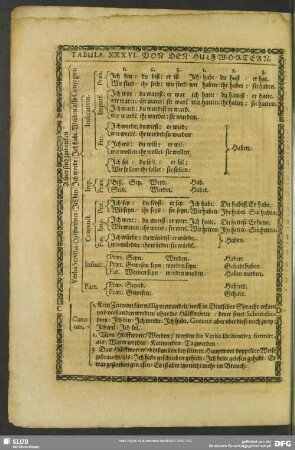 Tabula XXXVI. Von Den Hulfwortern