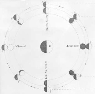 Beleuchtung des Mondes und Mondphasen, Schema : Technikgeschichte | Astronomie | Mond