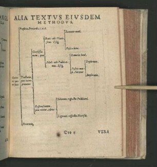 Alia Textvs Eivsdem Methodvs [Tabula]