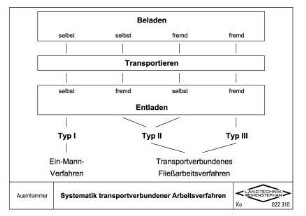 Systematik transportverbundener Arbeitsverfahren