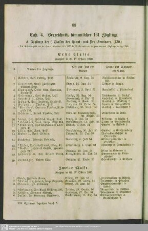 Cap. 4. Verzeichniß sämmtlicher 161 Zöglinge