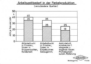Arbeitszeitbedarf in der Ferkelproduktion (verschiedene Quellen)