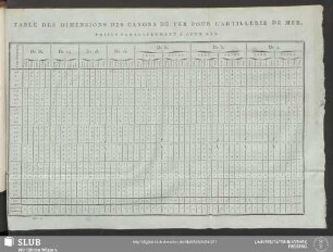 Table Des Dimensions Des Canons De Fer Pour L'Artillerie De Mer, Prises Parallelement À Leur Axe
