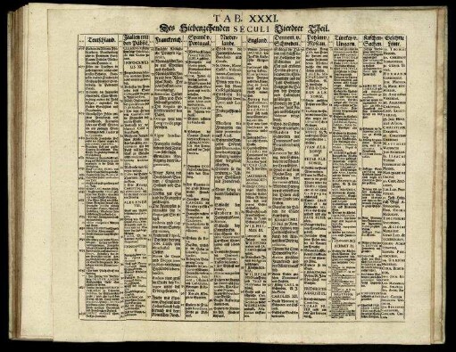 Tab. XXXI. Des Siebenzehenden Seculi Vierdter Theil