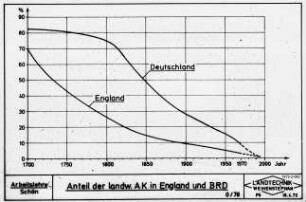 Anteil der landw. AK in England und BRD