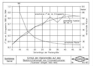 Einfluss der Rastergröße auf das Bestimmtheitsmass von Ertragsstrukturen ("Eulenwies" Scheyern 1992-1994)