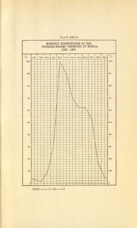 Plate XXVII. Monthly distribution of the thunder storms observed at Manila 1888-1897