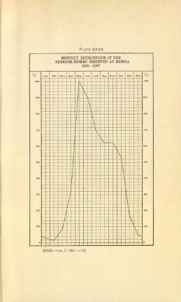 Plate XXVII. Monthly distribution of the thunder storms observed at Manila 1888-1897