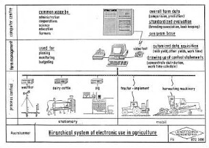 Hirarchical system of electronic use in agriculture