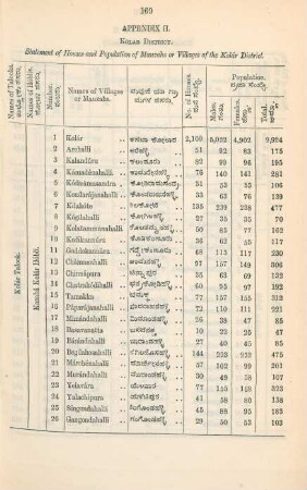 Kolar District