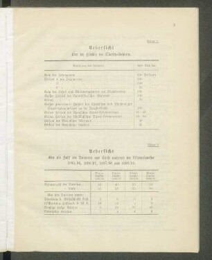 Uebersicht über die Zahl der Docenten und Curse während der Wintersemester 1895/96, 1896/97, 1897/98 und 1898/99.