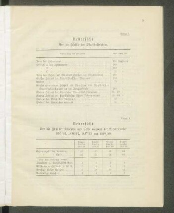 Uebersicht über die Zahl der Docenten und Curse während der Wintersemester 1895/96, 1896/97, 1897/98 und 1898/99.