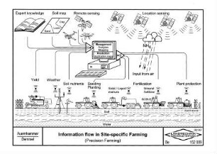 Information flow in Site-specific Farming (Precision Big Data Farming)