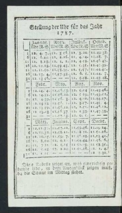 Stellung der Uhr für das Jahr 1787.