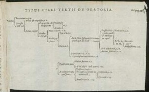Typus Libri Tertii De Oratoria.