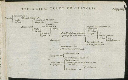 Typus Libri Tertii De Oratoria.