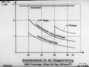 Arbeitsaufwand für die Silageverteilung