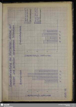 Abb. 16: Gegenüberstellung der Wertzahlen üblicher, mit heisser und schneller vergossenen Schmelzen