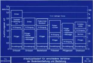 Arbeitszeitbedarf für verschiedene Verfahren der Bodenbearbeitung und Bestellung