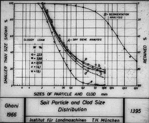 Soil Particle and Clod Size Distribution