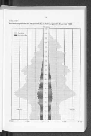 Schaubild 2: Bevölkerung am Ort der Hauptwohnung in Hamburg am 31. Dezember 1993