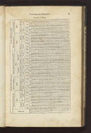 Length of Masts.