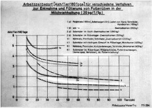 Arbeitszeitbedarf (Akh/Tier/180 Tage) für verschiedene Verfahren zur Entnahme und Fütterung von Futterrüben in der Milchviehhaltung (20 kg/T/Tg)