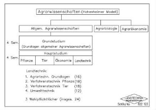 Agrarwissenschaften (Hohenheimer Modell)