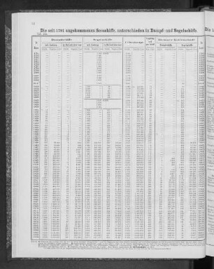 Die seit 1791 angekommenen Seeschiffe, unterschieden in Dampf- und Segelschiffe.