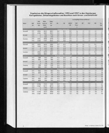 Ergebnisse der Bürgerschaftswahlen 1993 und 1997 in den Hamburger Kerngebieten, Ortsamtsgebieten und Bezirken nach Urnen- und Briefwahl