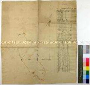 Teil einer Vermessung aus dem Bergbau mit Berechnungen und Zeichnungen zu Vorwärts-Abschnitt, Polygon-Zug I, Polygon-Zug II und Markscheider-Zug