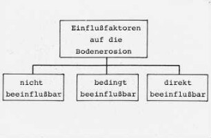 Einflußfaktoren auf die Bodenerosion