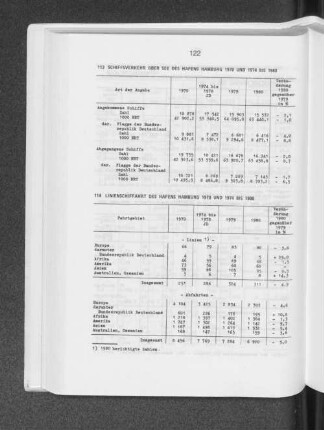 Schiffsverkehr über See des Hafens Hamburg 1970 und 1974 bis 1980