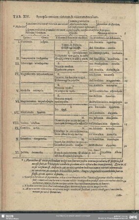 Tab. XIV. Synopsis omnium virtutum & vitiorum moralium