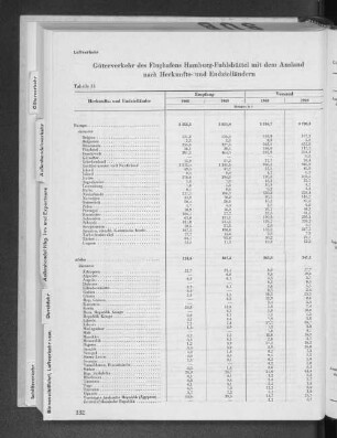 Tabelle 31 Güterverkehr des Flughafens Hamburg-Fuhlsbüttel mit dem Ausland nach Herkunfts- und Endzielländern