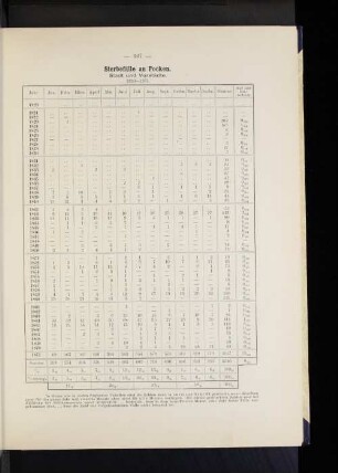 Sterbefälle an Pocken. Stadt und Vorstädte. 1820-1871.