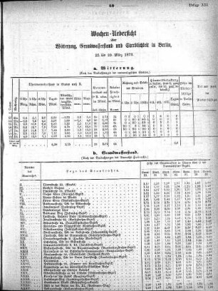 1873,21: Wochen-Uebersicht über Witterung, Grundwasserstand, und Sterblichkeit in Berlin, 23. bis 29. März 1873