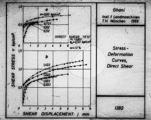 Stress-Deformation Curves, Direkt Shear (by Ghani)