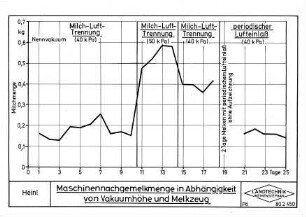 Maschinennachgemelksmenge in Abhängigkeit von Vakuumhöhe und Melkzeug