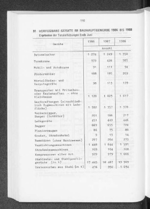Verfügbare Geräte im Bauhauptgewerbe 1986 bis 1988