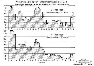 Aufnahme (g/min) von Futtermischungen bei 1 und 2 maliger Vorlage im Anbindestall (Durchschnitt von 4 Kühen)