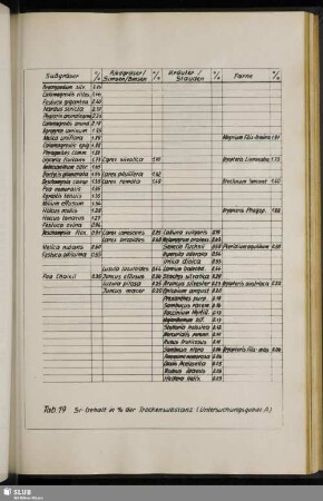 Tab. 19 Si-Gehalt in % der Trockensubstanz (Untersuchungsgebiet A)