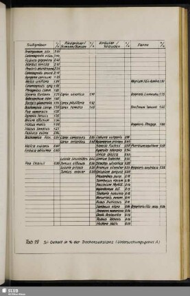 Tab. 19 Si-Gehalt in % der Trockensubstanz (Untersuchungsgebiet A)