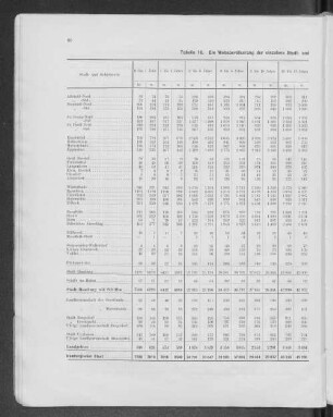 Tabelle 16. Die Wohnbevölkerung der einzelnen Stadt- und Gebietsteile nach Alter, Familienstand und Geschlecht 1925.
