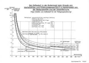 Der Zeitbedarf in der Bullenmast beim Einsatz von Hochsilofräse und Fütterungswagen (5m3) in Abhängigkeit von der Bestandsgröße und der Siloentfernung (tägl. Arbeiten und Zeitbedarf für die Treibgangsäuberung)