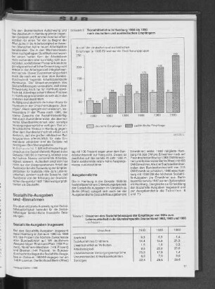 Sozialhilfedichte in Hamburg 1980 bis 1990 nach deutschen und ausländischen Empfängern