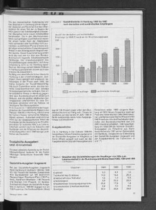 Sozialhilfedichte in Hamburg 1980 bis 1990 nach deutschen und ausländischen Empfängern